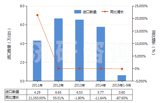2011-2015年9月中國(guó)二氧化碳?jí)嚎s機(jī)(HS84148020)進(jìn)口量及增速統(tǒng)計(jì)